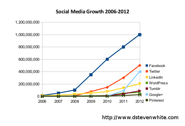 social-media-growth-2006-to-2012 - Veloce - 650 x 444 jpeg 79kB