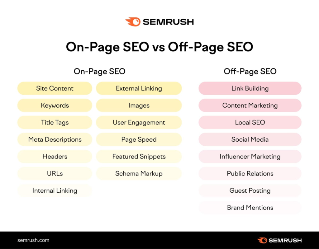 On-Page Optimization