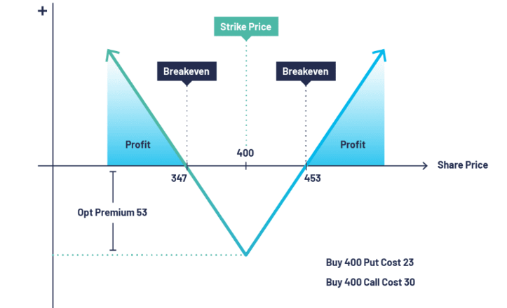 Best Timing for Implementing a Straddle Strategy