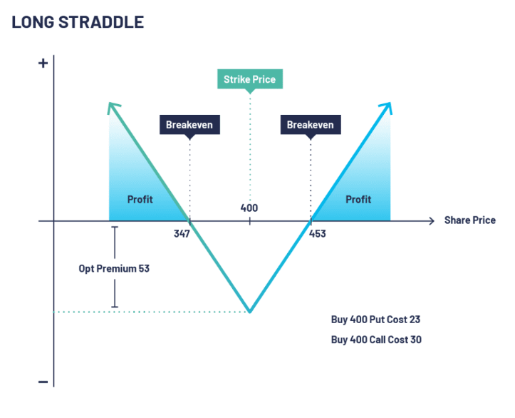 Straddle Strategy