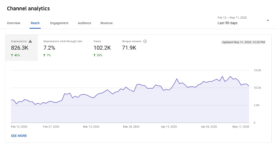 Analyzing Engagement Metrics