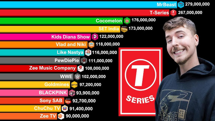 Most Subscribed YT Channels in The World